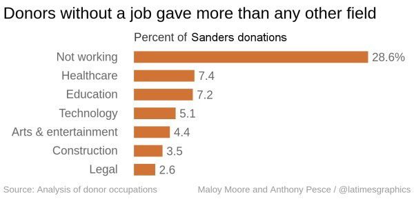 Bernie donors